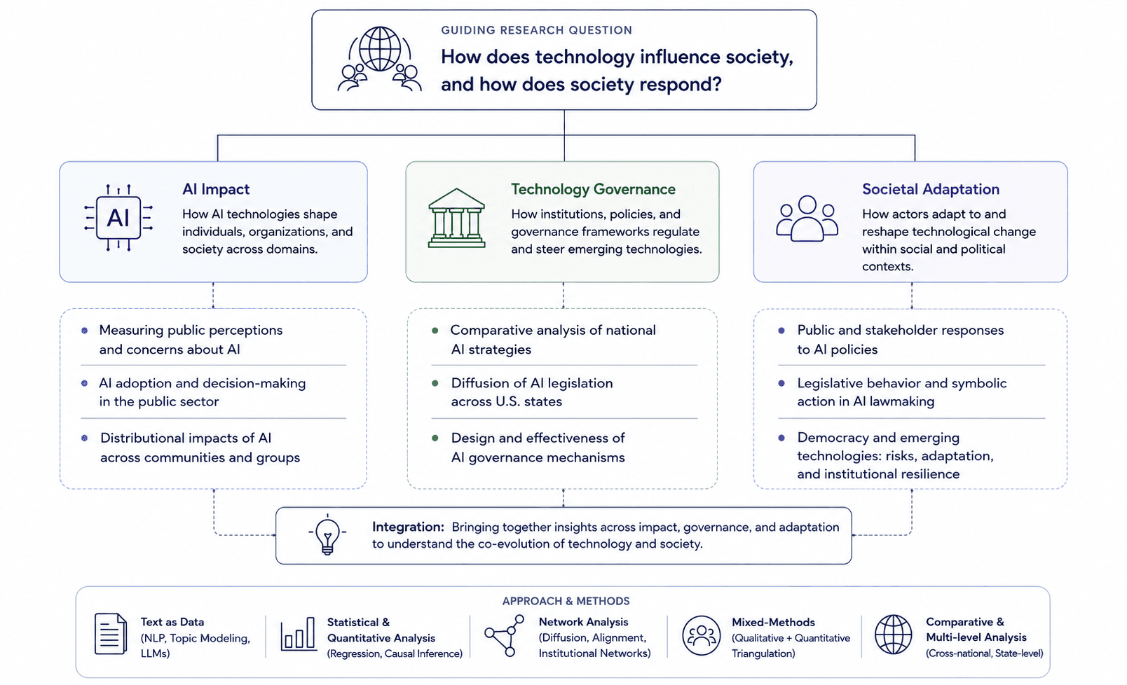 Research pipeline diagram showing the relationship between emerging technologies, technology governance, societal responses, and research methods